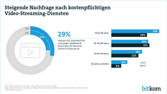 Steigende Nachfrage beim Streaming | Bitkom