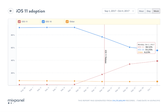 Verteilung iOS Oktober 2017 | mixpanel