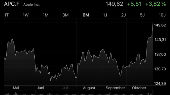 Apple-Aktie am 03. November 2017