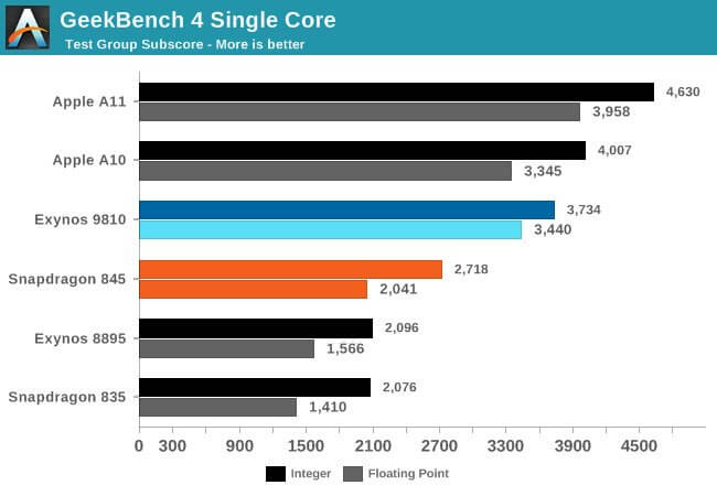 exynos 9810 benchmark