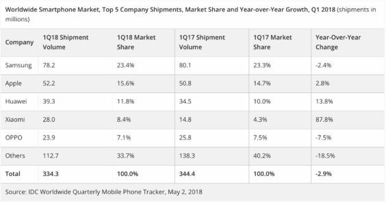 Smarphoneabsatzzahlen nach Hersteller Q1 2018 - Infografik - IDC