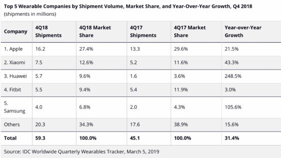 Wearables-Verkäufe Q4 2018 - Infografik - IDC