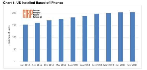 iPhone-Nutzerbasis Q3 2019 - Infografik - CIRP