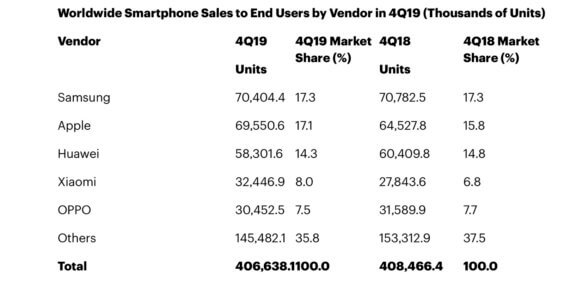 Smartphone-Verkäufe weltweit nach Hersteller - Infografik - Gartner