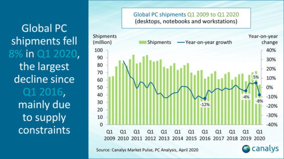 PC-Verkäufe Q1 2020 - Infografik - Canalys