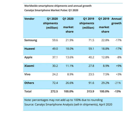 Smartphone-Verkäufe weltweit Q1 2020 - Infografik - Canalys